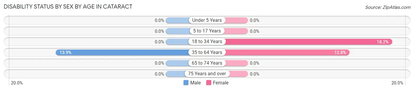 Disability Status by Sex by Age in Cataract