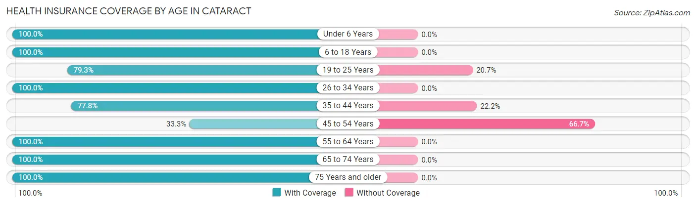 Health Insurance Coverage by Age in Cataract