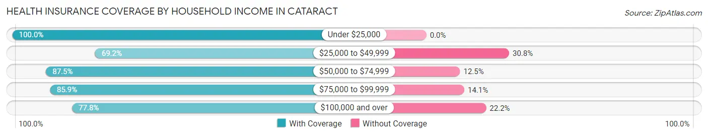 Health Insurance Coverage by Household Income in Cataract