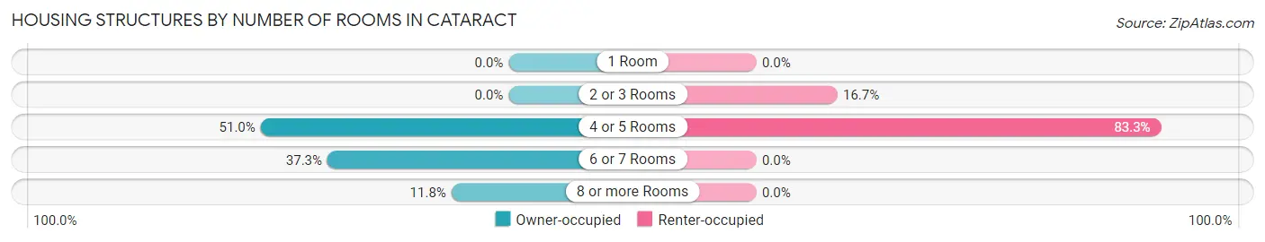 Housing Structures by Number of Rooms in Cataract