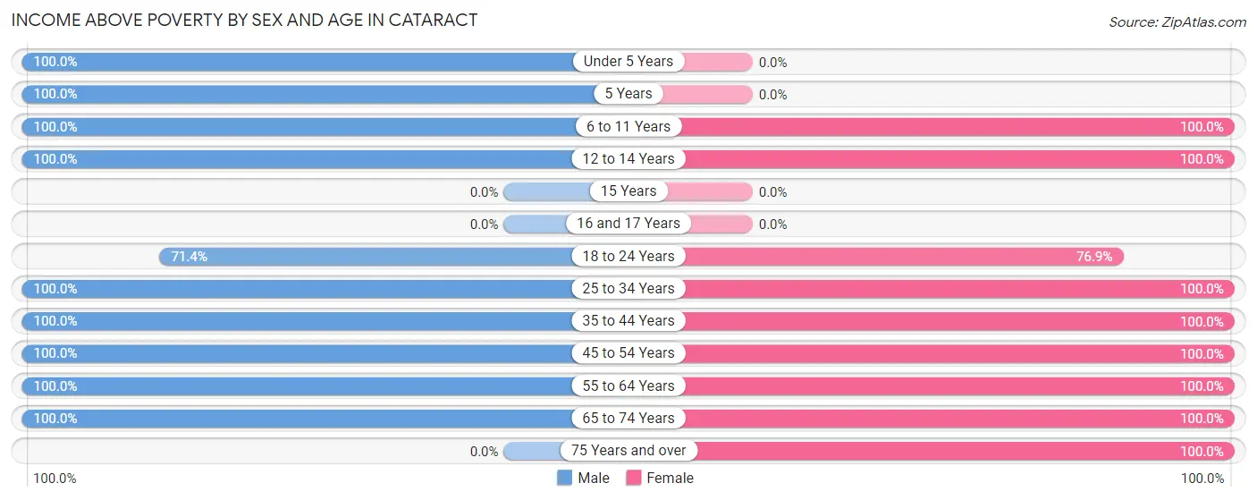 Income Above Poverty by Sex and Age in Cataract