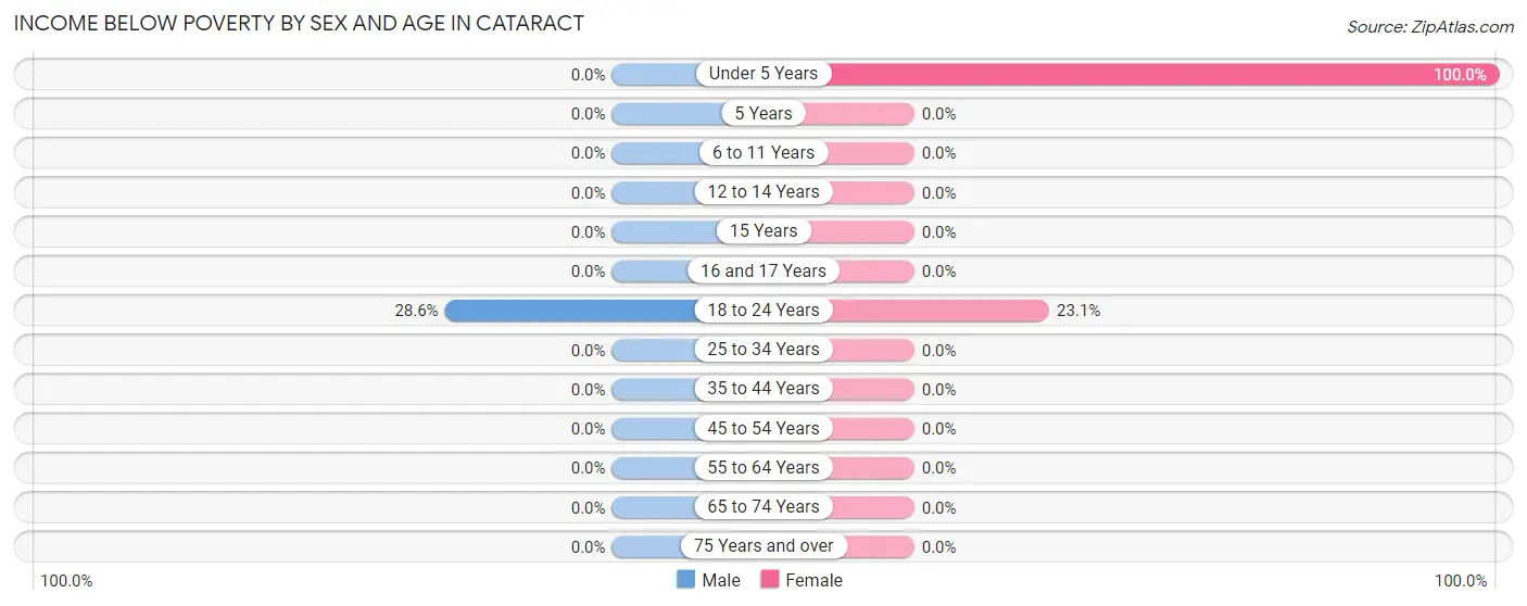Income Below Poverty by Sex and Age in Cataract