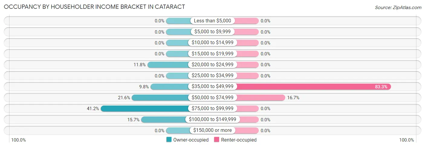 Occupancy by Householder Income Bracket in Cataract