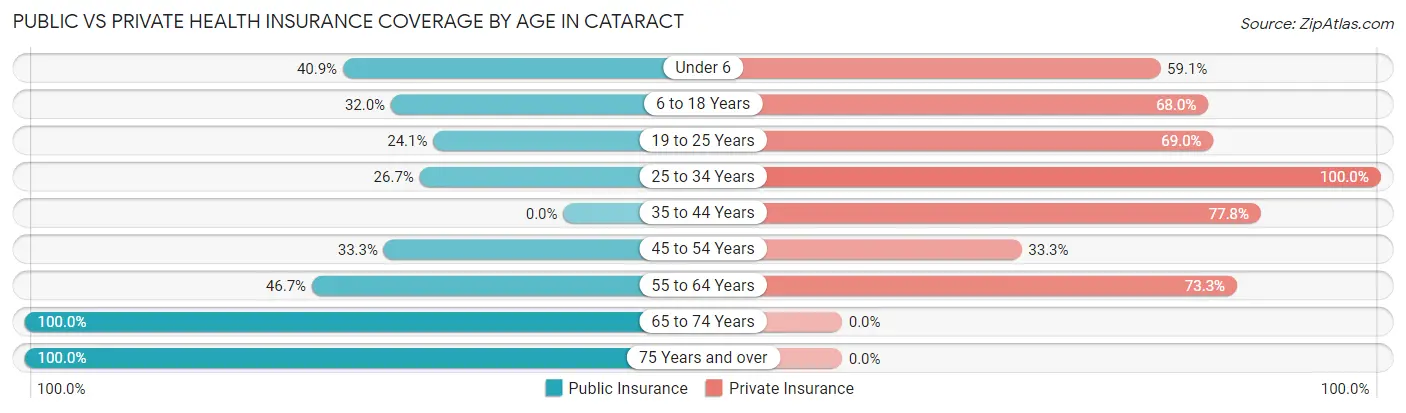 Public vs Private Health Insurance Coverage by Age in Cataract