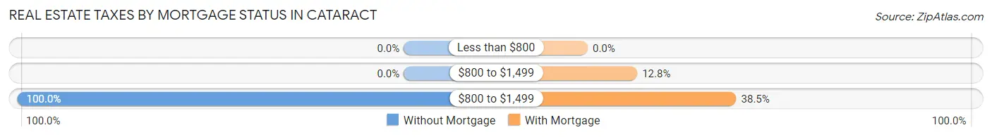 Real Estate Taxes by Mortgage Status in Cataract