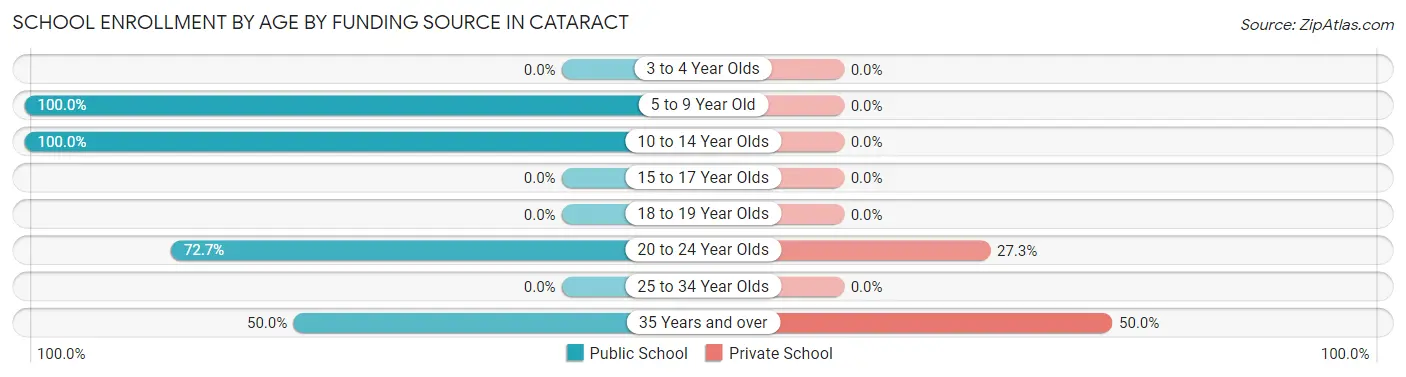 School Enrollment by Age by Funding Source in Cataract