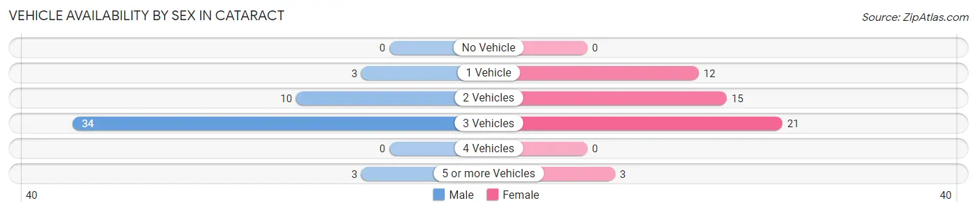 Vehicle Availability by Sex in Cataract