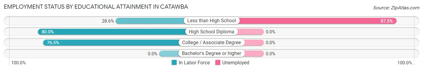 Employment Status by Educational Attainment in Catawba