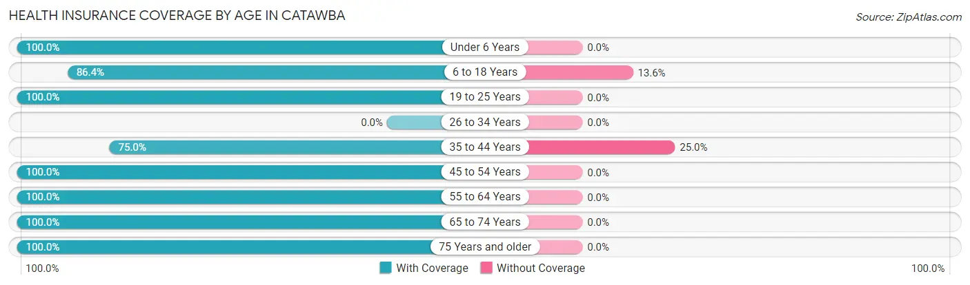 Health Insurance Coverage by Age in Catawba