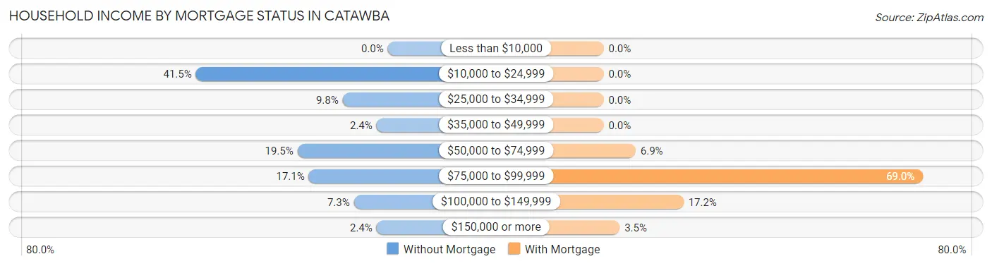 Household Income by Mortgage Status in Catawba