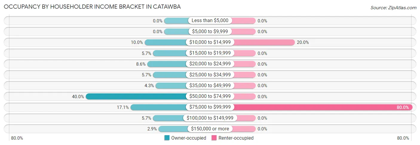 Occupancy by Householder Income Bracket in Catawba