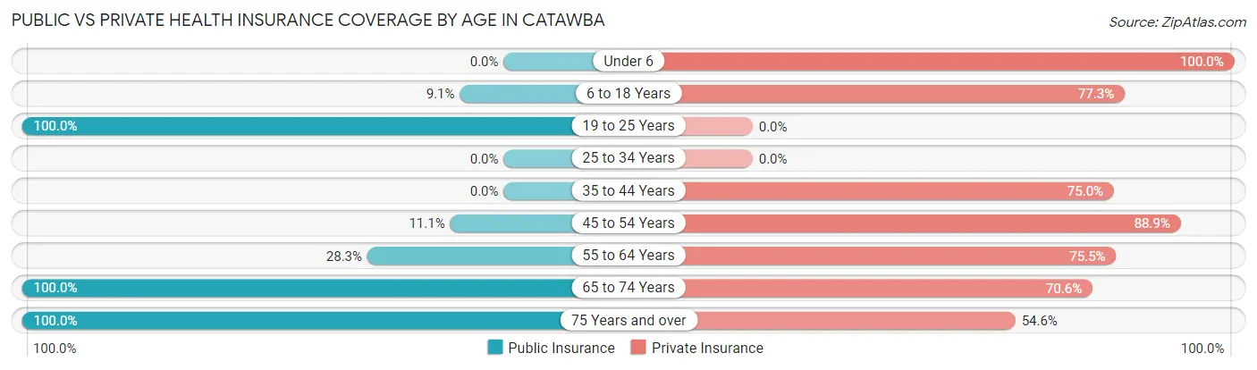 Public vs Private Health Insurance Coverage by Age in Catawba