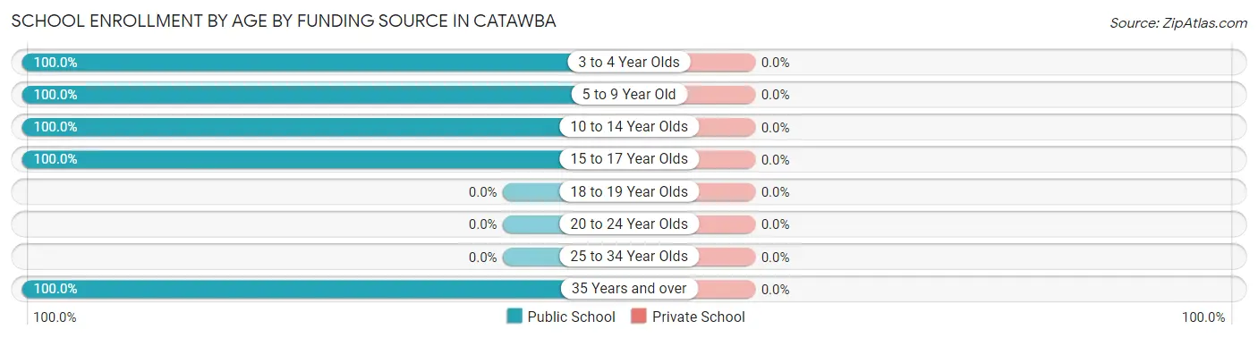 School Enrollment by Age by Funding Source in Catawba