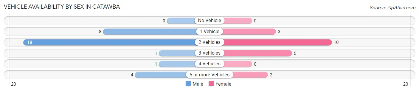 Vehicle Availability by Sex in Catawba