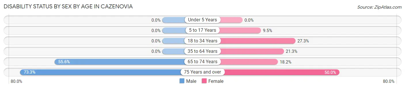 Disability Status by Sex by Age in Cazenovia