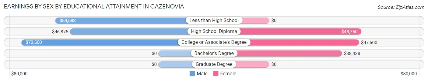 Earnings by Sex by Educational Attainment in Cazenovia
