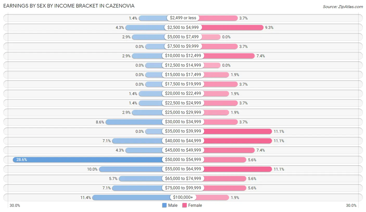 Earnings by Sex by Income Bracket in Cazenovia