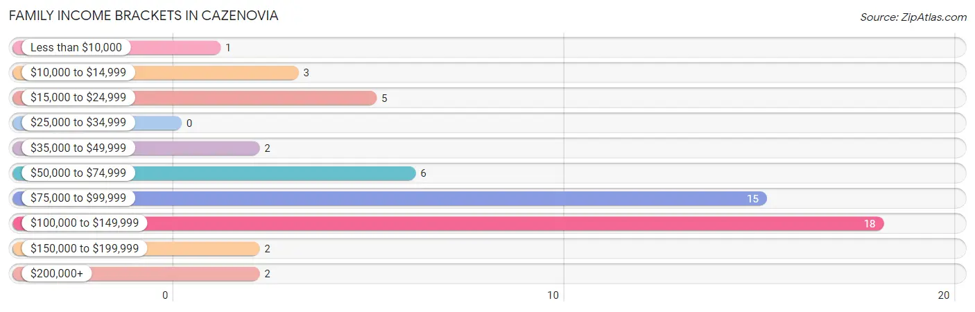 Family Income Brackets in Cazenovia