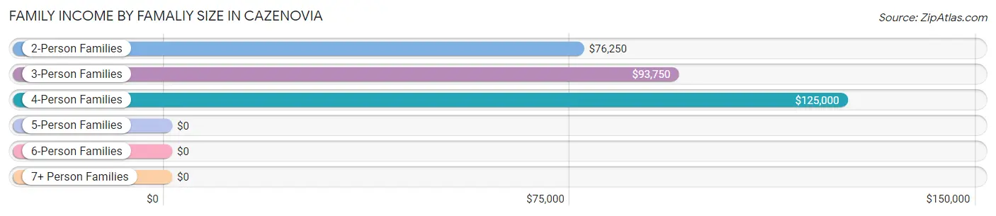 Family Income by Famaliy Size in Cazenovia