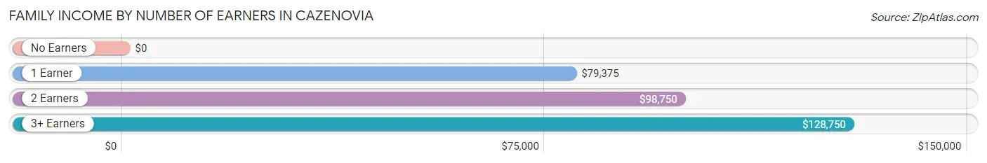 Family Income by Number of Earners in Cazenovia