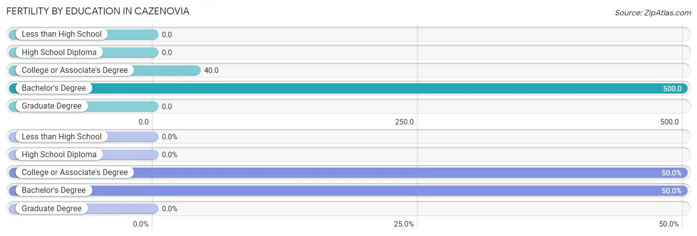 Female Fertility by Education Attainment in Cazenovia