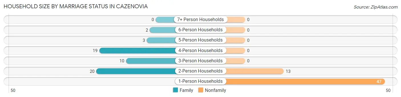 Household Size by Marriage Status in Cazenovia