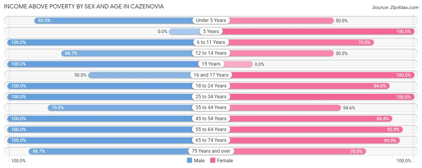 Income Above Poverty by Sex and Age in Cazenovia