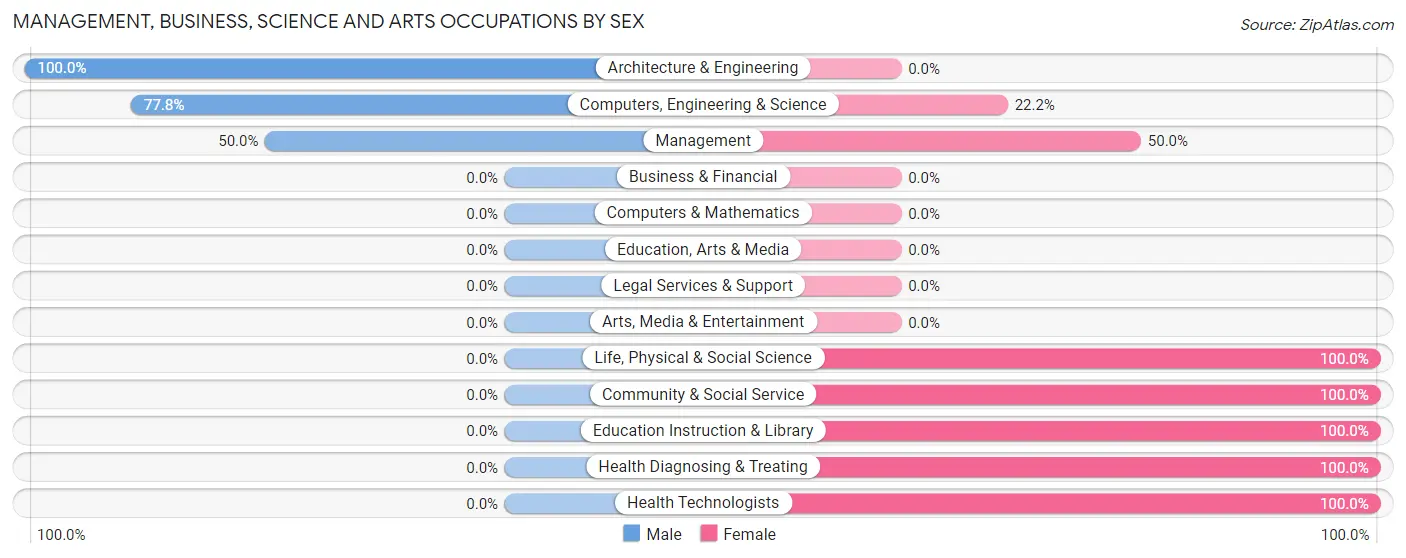 Management, Business, Science and Arts Occupations by Sex in Cazenovia