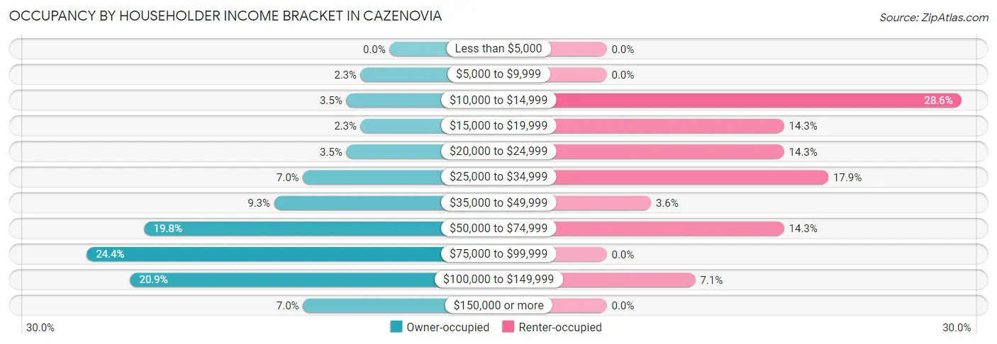 Occupancy by Householder Income Bracket in Cazenovia