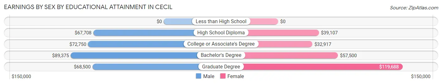 Earnings by Sex by Educational Attainment in Cecil