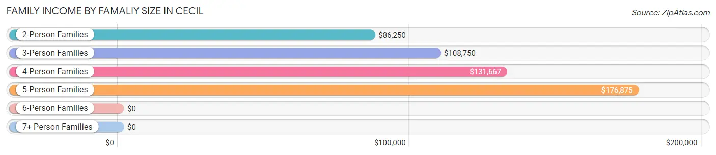 Family Income by Famaliy Size in Cecil