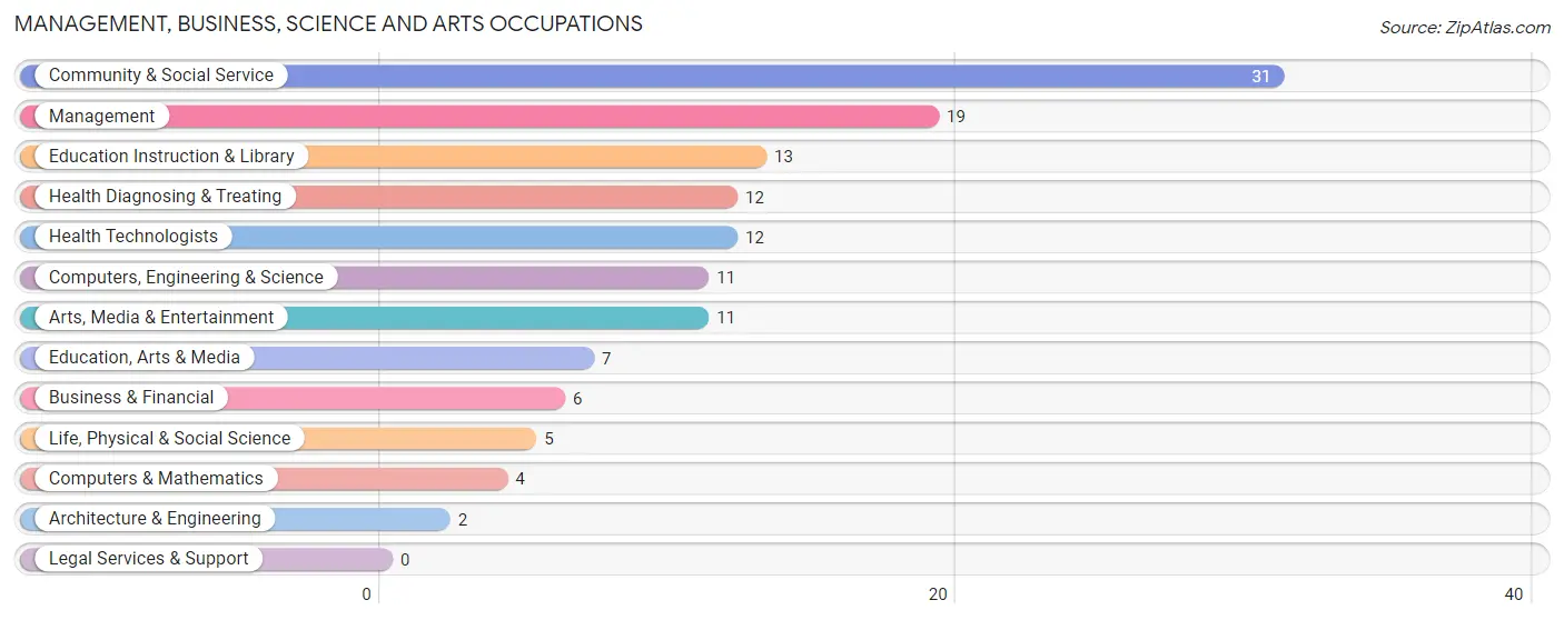 Management, Business, Science and Arts Occupations in Cecil