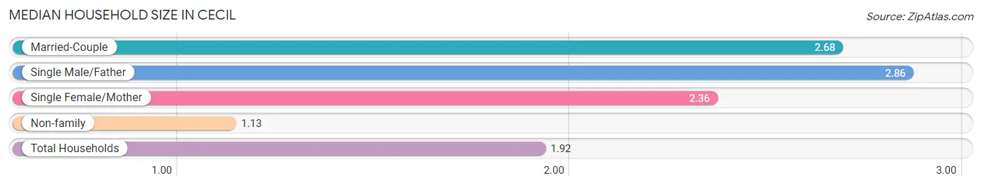 Median Household Size in Cecil