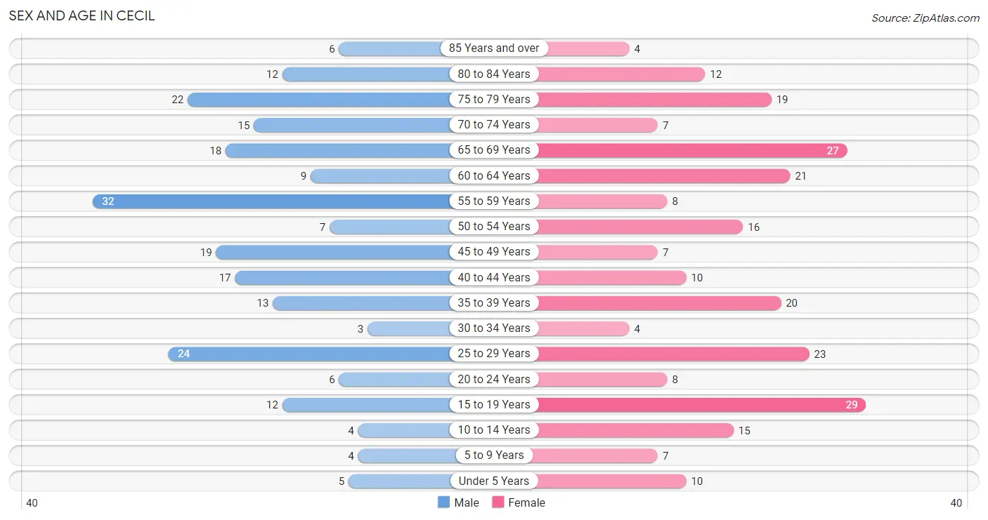 Sex and Age in Cecil