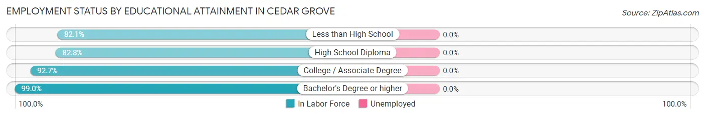 Employment Status by Educational Attainment in Cedar Grove