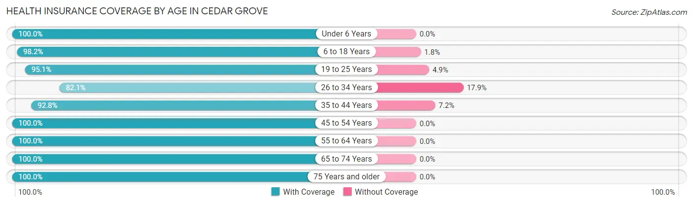 Health Insurance Coverage by Age in Cedar Grove