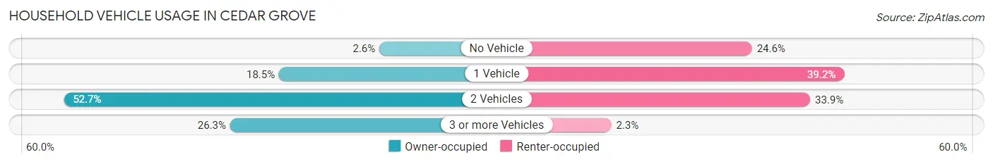 Household Vehicle Usage in Cedar Grove