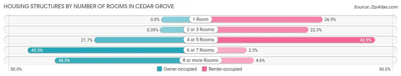 Housing Structures by Number of Rooms in Cedar Grove