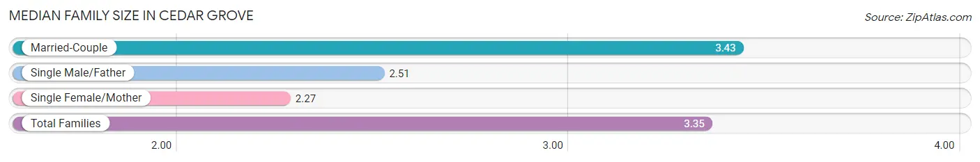 Median Family Size in Cedar Grove