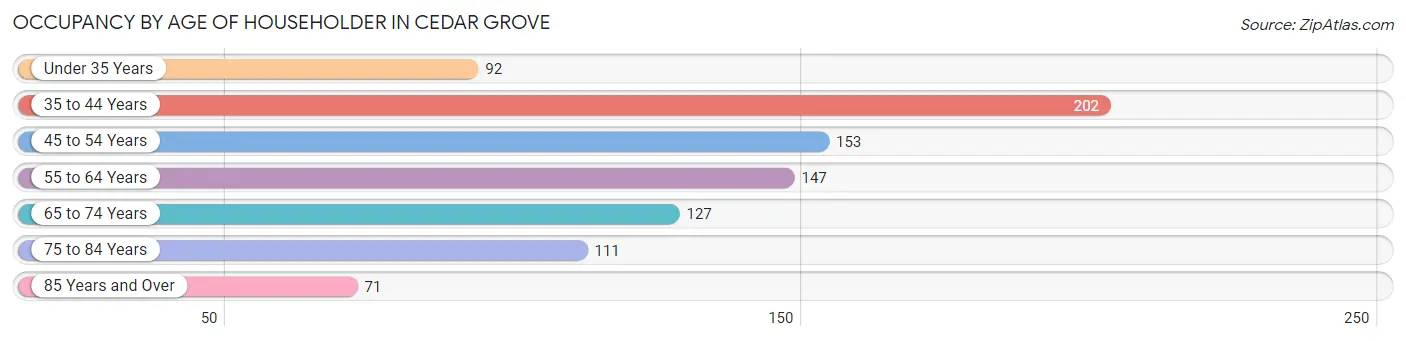 Occupancy by Age of Householder in Cedar Grove