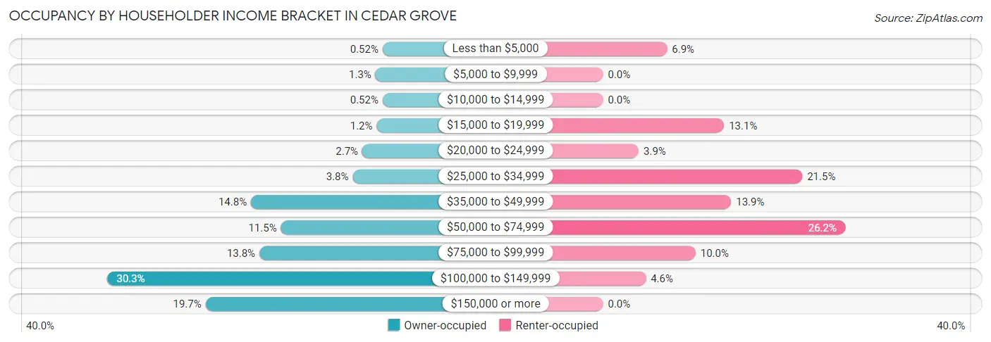 Occupancy by Householder Income Bracket in Cedar Grove