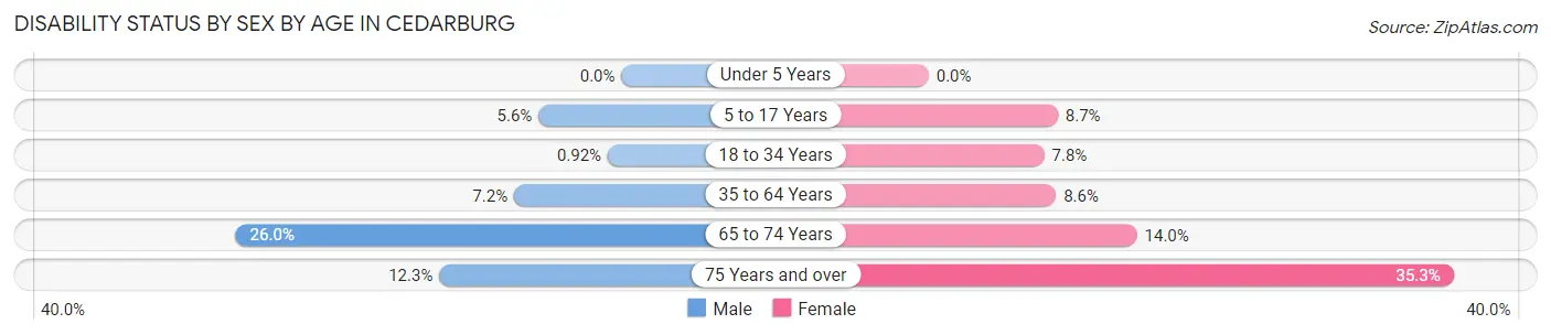 Disability Status by Sex by Age in Cedarburg