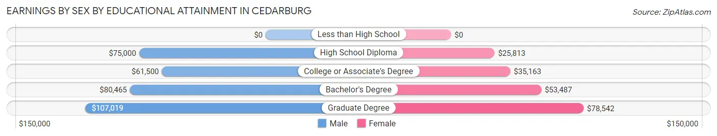 Earnings by Sex by Educational Attainment in Cedarburg