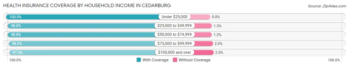 Health Insurance Coverage by Household Income in Cedarburg