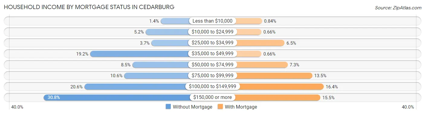 Household Income by Mortgage Status in Cedarburg