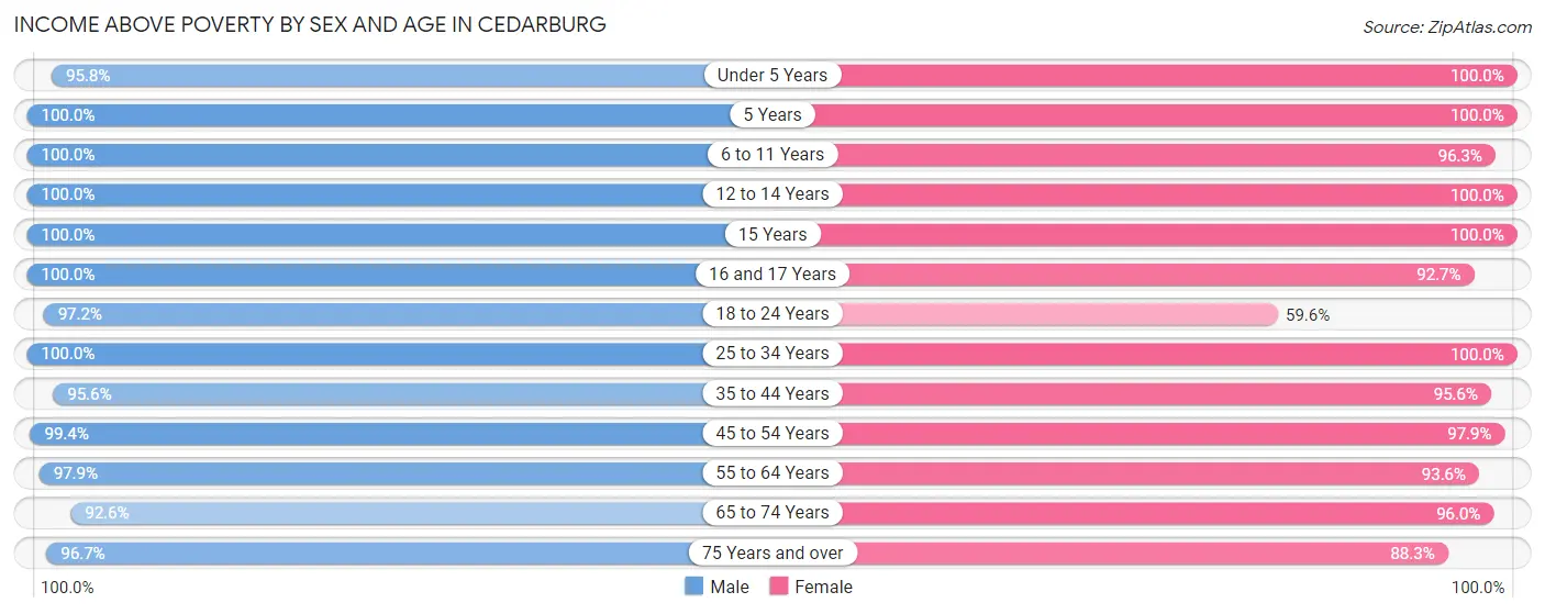 Income Above Poverty by Sex and Age in Cedarburg