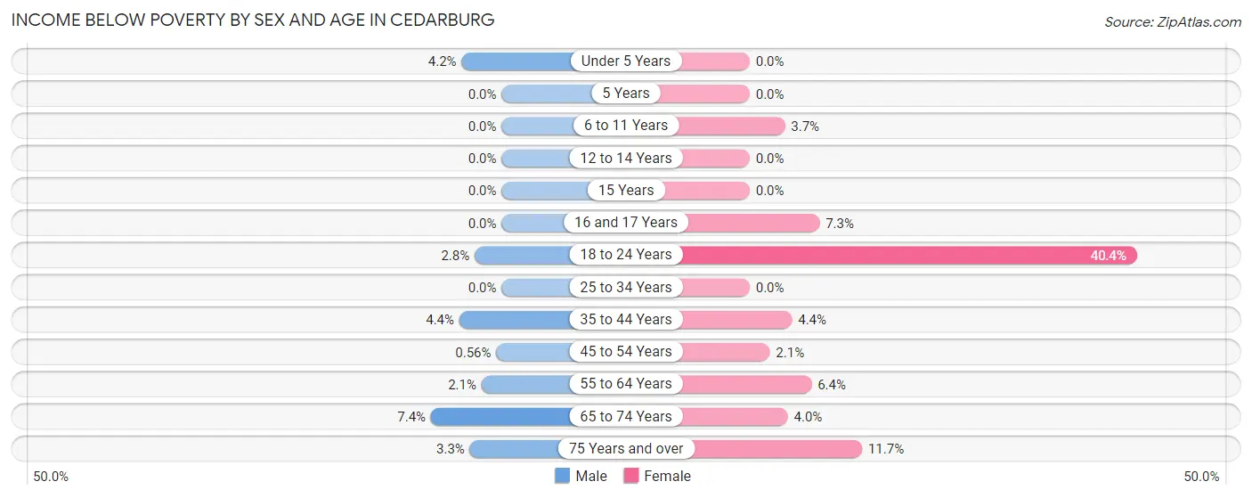 Income Below Poverty by Sex and Age in Cedarburg
