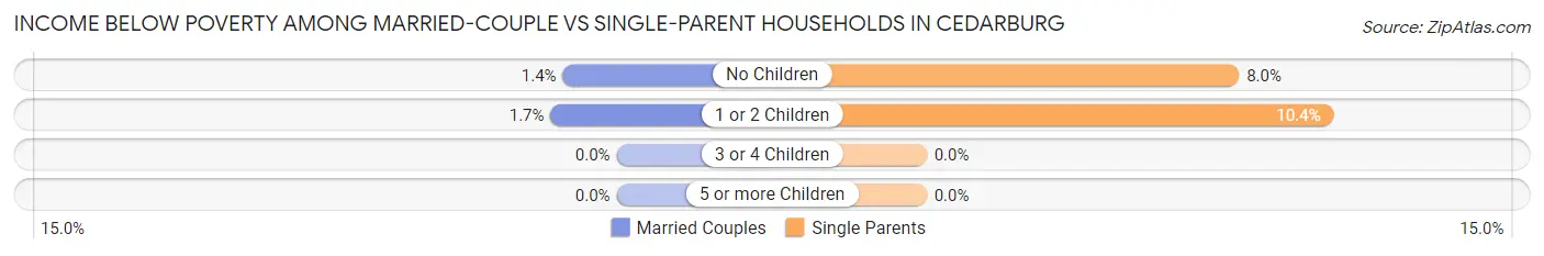 Income Below Poverty Among Married-Couple vs Single-Parent Households in Cedarburg