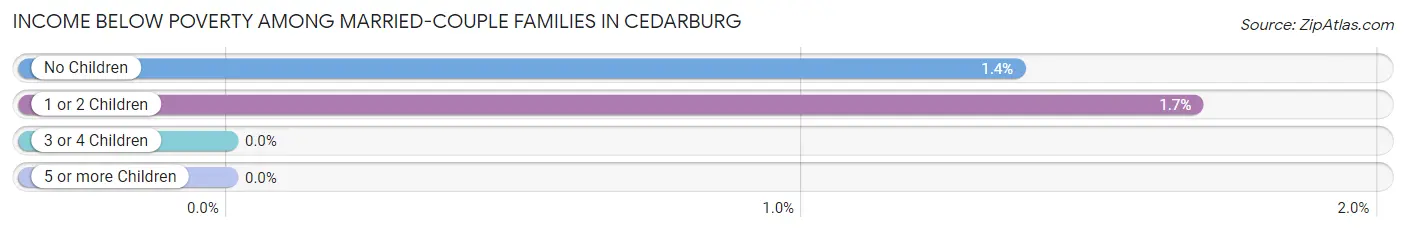 Income Below Poverty Among Married-Couple Families in Cedarburg