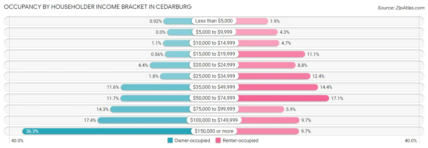 Occupancy by Householder Income Bracket in Cedarburg